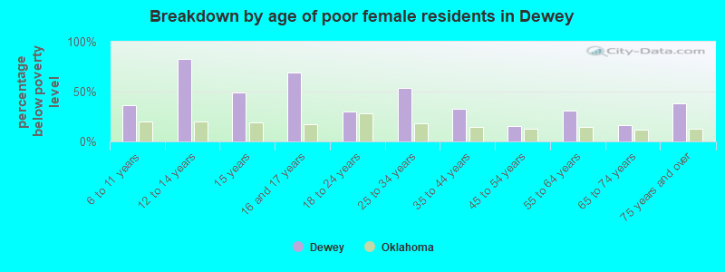 Breakdown by age of poor female residents in Dewey