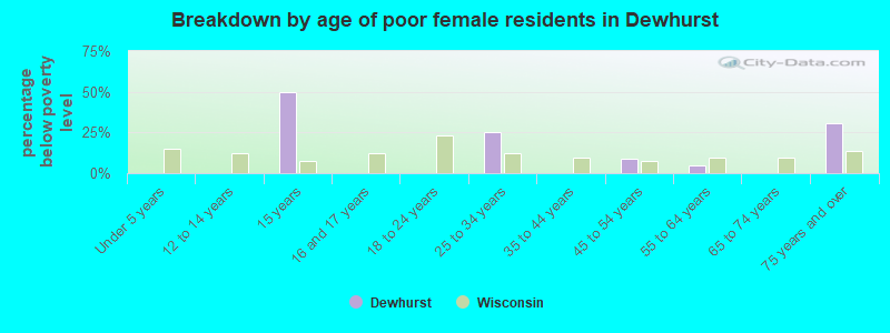 Breakdown by age of poor female residents in Dewhurst