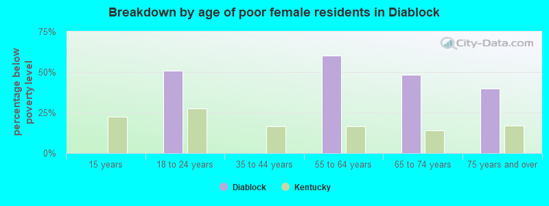 Breakdown by age of poor female residents in Diablock