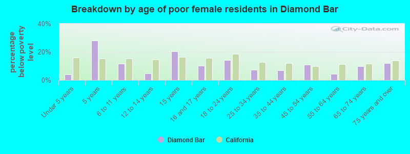 Breakdown by age of poor female residents in Diamond Bar