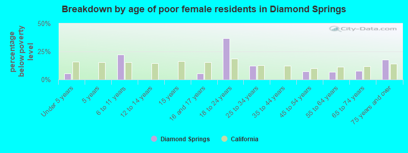 Breakdown by age of poor female residents in Diamond Springs