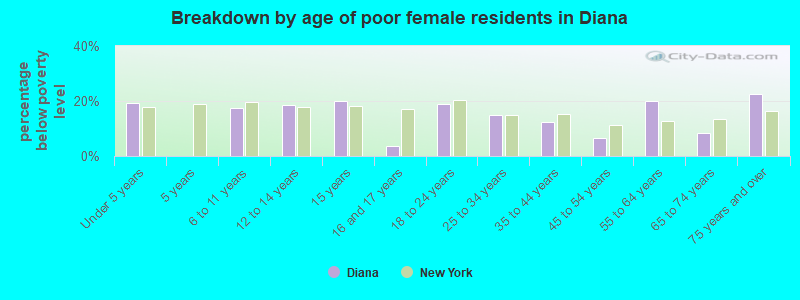 Breakdown by age of poor female residents in Diana