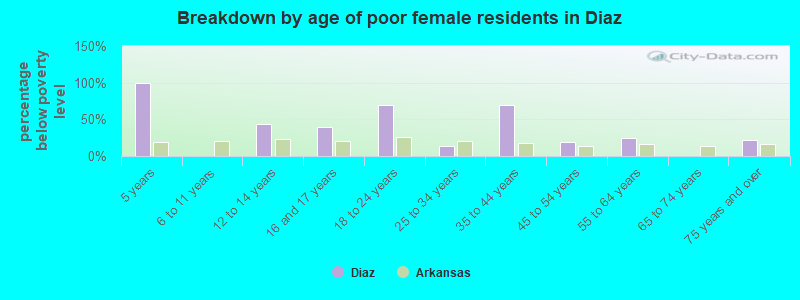 Breakdown by age of poor female residents in Diaz