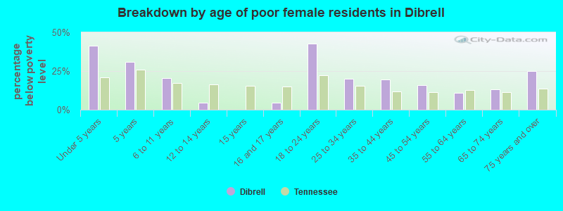 Breakdown by age of poor female residents in Dibrell