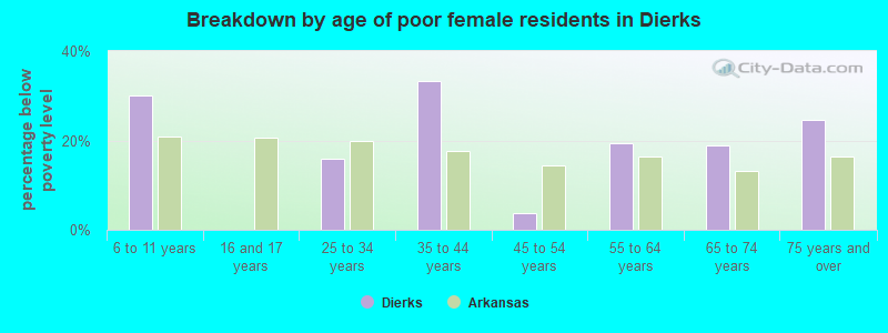 Breakdown by age of poor female residents in Dierks