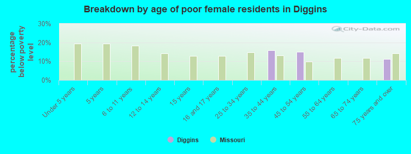 Breakdown by age of poor female residents in Diggins