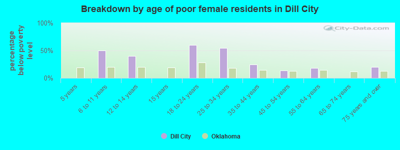 Breakdown by age of poor female residents in Dill City