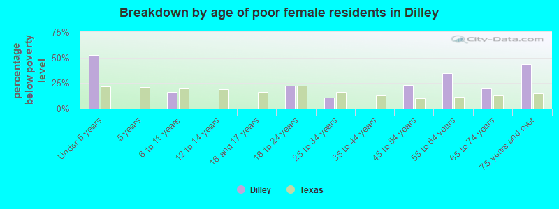 Breakdown by age of poor female residents in Dilley
