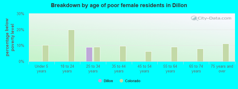 Breakdown by age of poor female residents in Dillon
