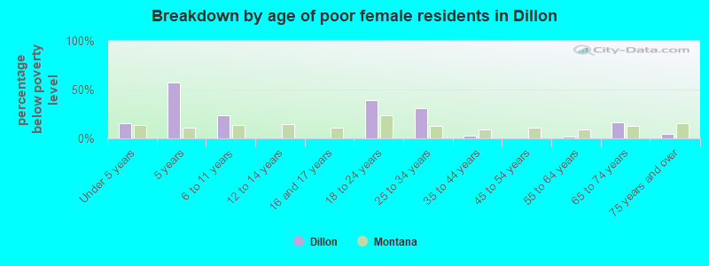 Breakdown by age of poor female residents in Dillon