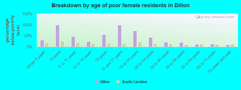 Breakdown by age of poor female residents in Dillon