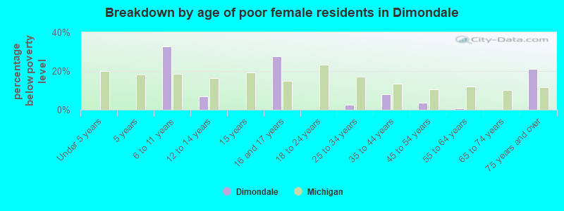 Breakdown by age of poor female residents in Dimondale