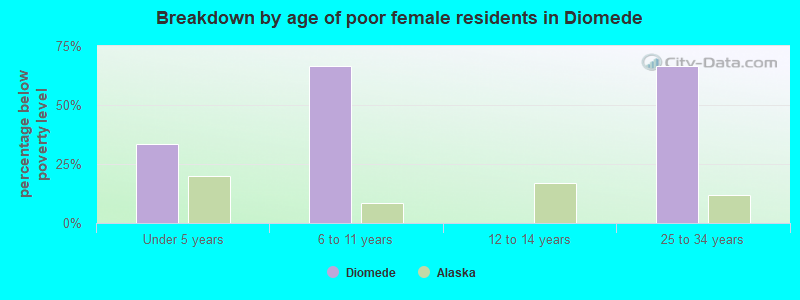 Breakdown by age of poor female residents in Diomede