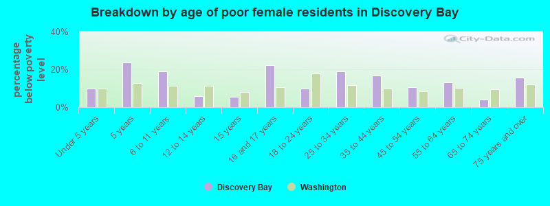 Breakdown by age of poor female residents in Discovery Bay