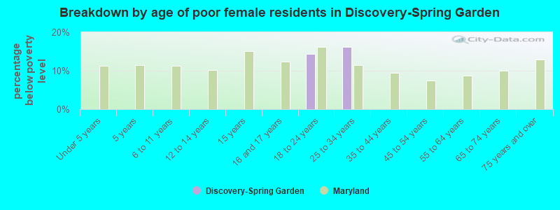 Breakdown by age of poor female residents in Discovery-Spring Garden