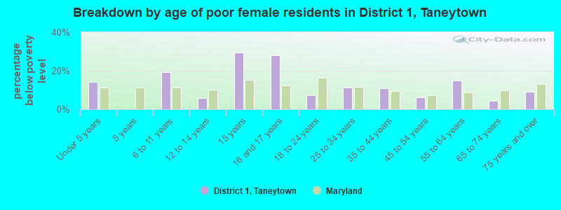 Breakdown by age of poor female residents in District 1, Taneytown