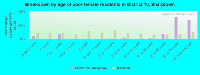 Breakdown by age of poor female residents in District 10, Sharptown