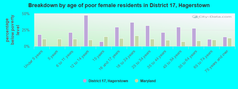 Breakdown by age of poor female residents in District 17, Hagerstown