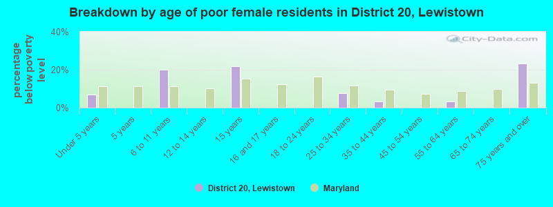 Breakdown by age of poor female residents in District 20, Lewistown
