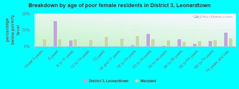 Breakdown by age of poor female residents in District 3, Leonardtown