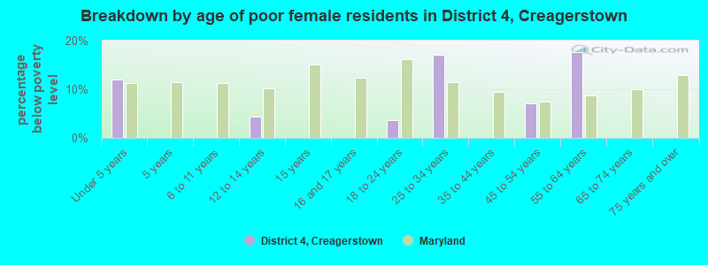 Breakdown by age of poor female residents in District 4, Creagerstown