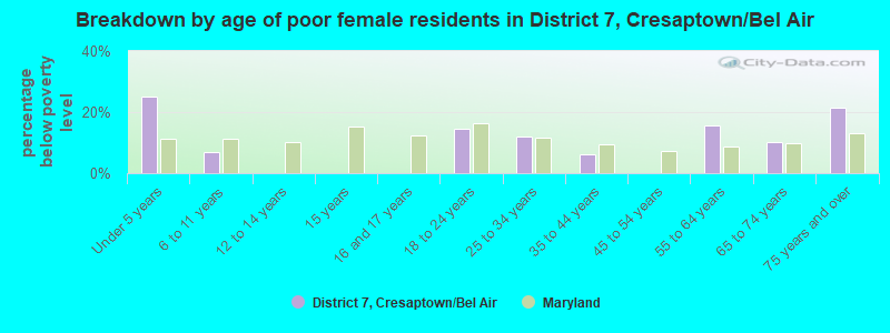 Breakdown by age of poor female residents in District 7, Cresaptown/Bel Air