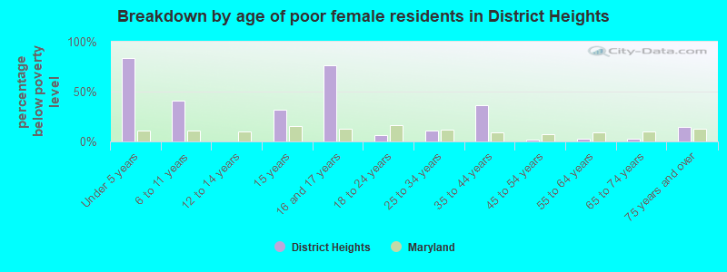 Breakdown by age of poor female residents in District Heights