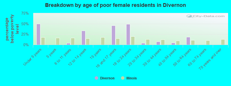 Breakdown by age of poor female residents in Divernon