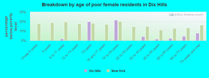 Breakdown by age of poor female residents in Dix Hills