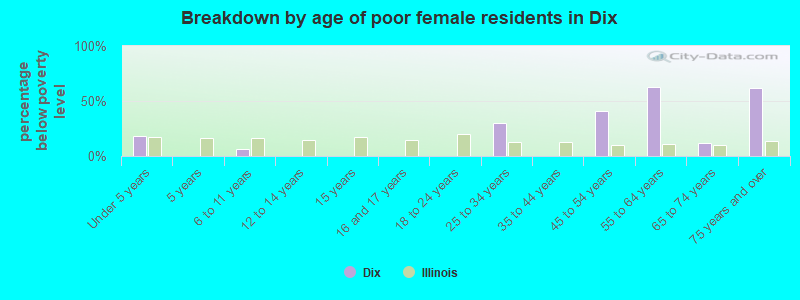 Breakdown by age of poor female residents in Dix
