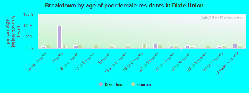 Breakdown by age of poor female residents in Dixie Union