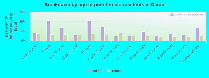 Breakdown by age of poor female residents in Dixon