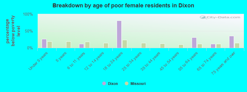 Breakdown by age of poor female residents in Dixon