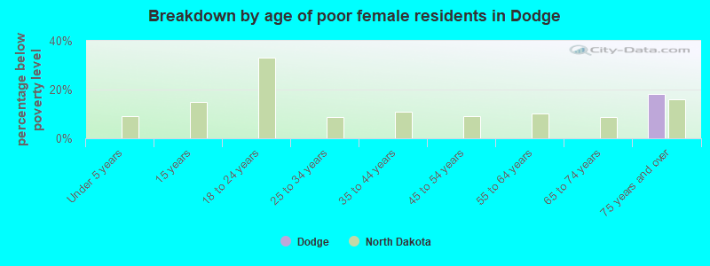 Breakdown by age of poor female residents in Dodge