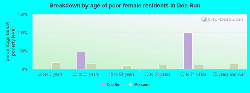 Breakdown by age of poor female residents in Doe Run