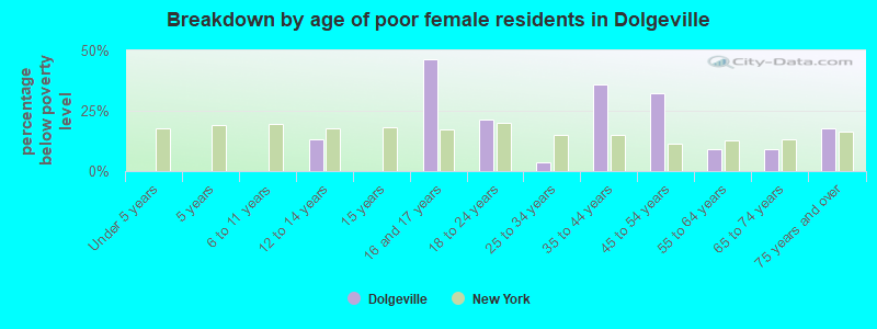 Breakdown by age of poor female residents in Dolgeville