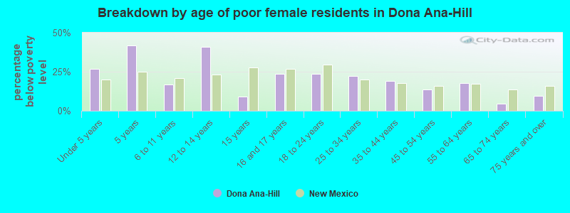 Breakdown by age of poor female residents in Dona Ana-Hill