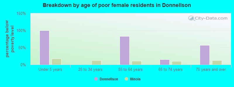 Breakdown by age of poor female residents in Donnellson