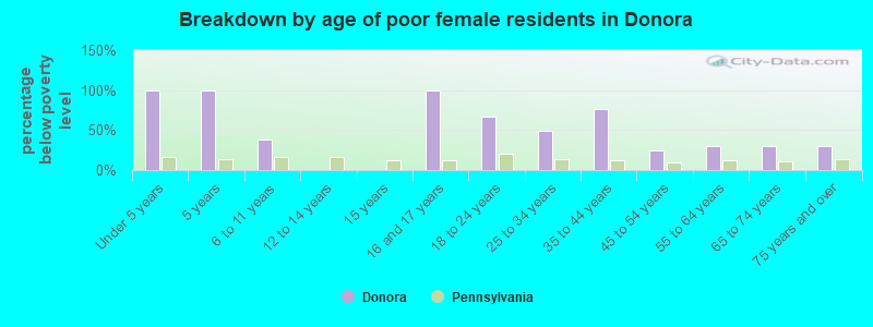 Breakdown by age of poor female residents in Donora