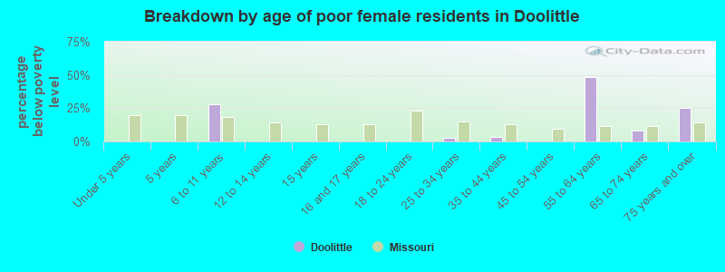 Breakdown by age of poor female residents in Doolittle