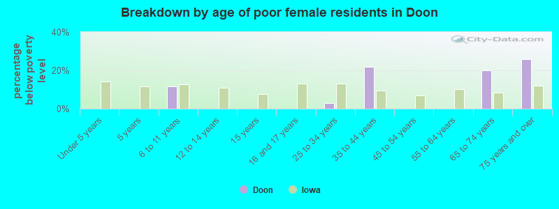 Breakdown by age of poor female residents in Doon