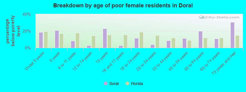 Breakdown by age of poor female residents in Doral