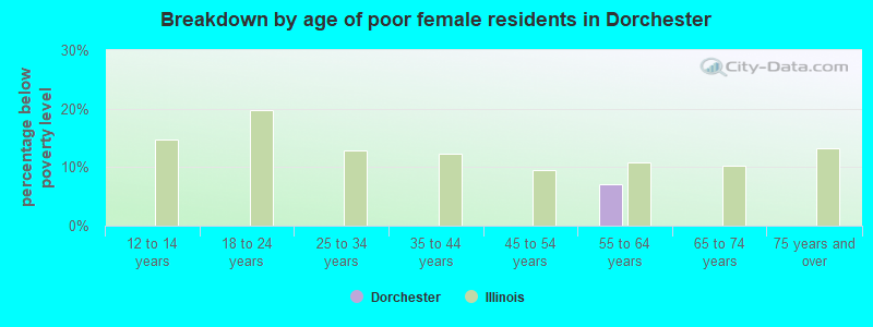 Breakdown by age of poor female residents in Dorchester