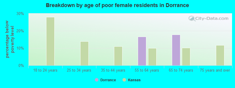 Breakdown by age of poor female residents in Dorrance