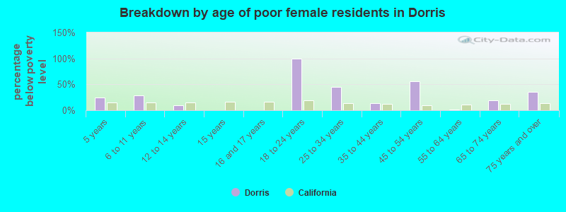 Breakdown by age of poor female residents in Dorris
