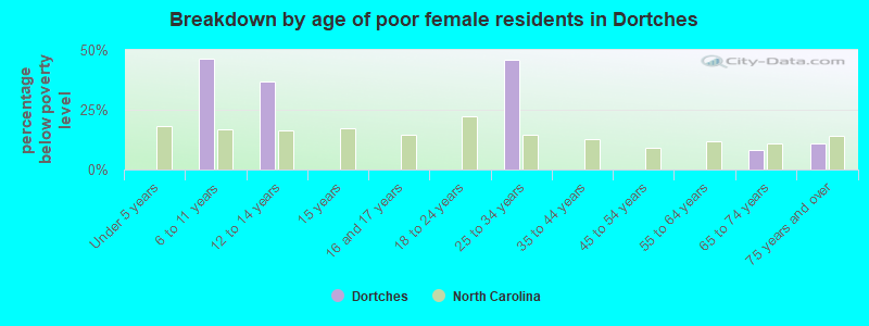 Breakdown by age of poor female residents in Dortches