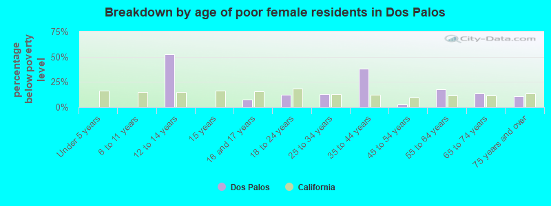 Breakdown by age of poor female residents in Dos Palos
