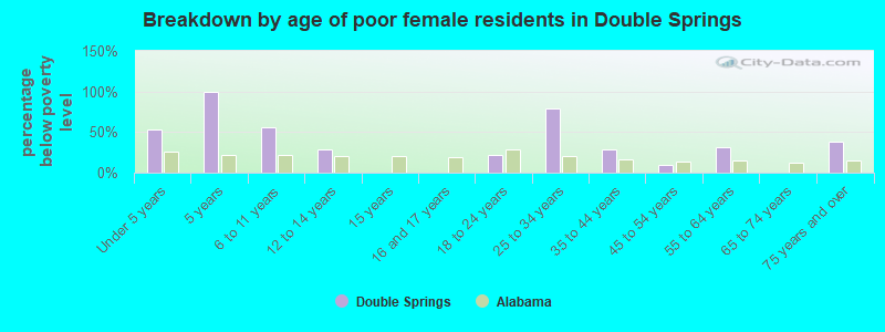 Breakdown by age of poor female residents in Double Springs