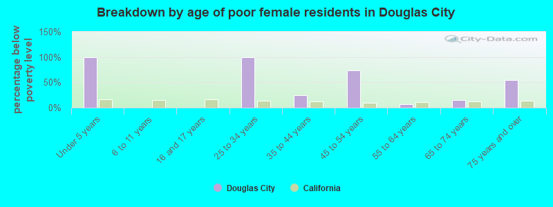 Breakdown by age of poor female residents in Douglas City