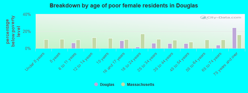 Breakdown by age of poor female residents in Douglas